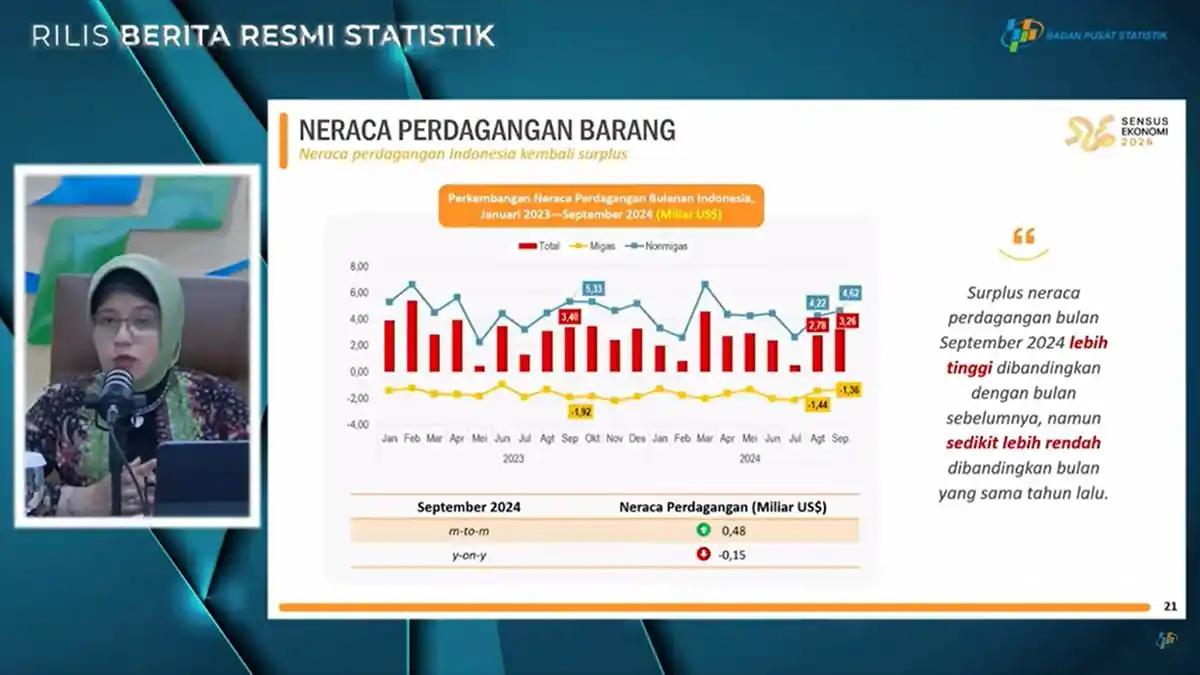 BPS: Neraca Perdagangan Surplus US$3,26 Miliar pada September 2024