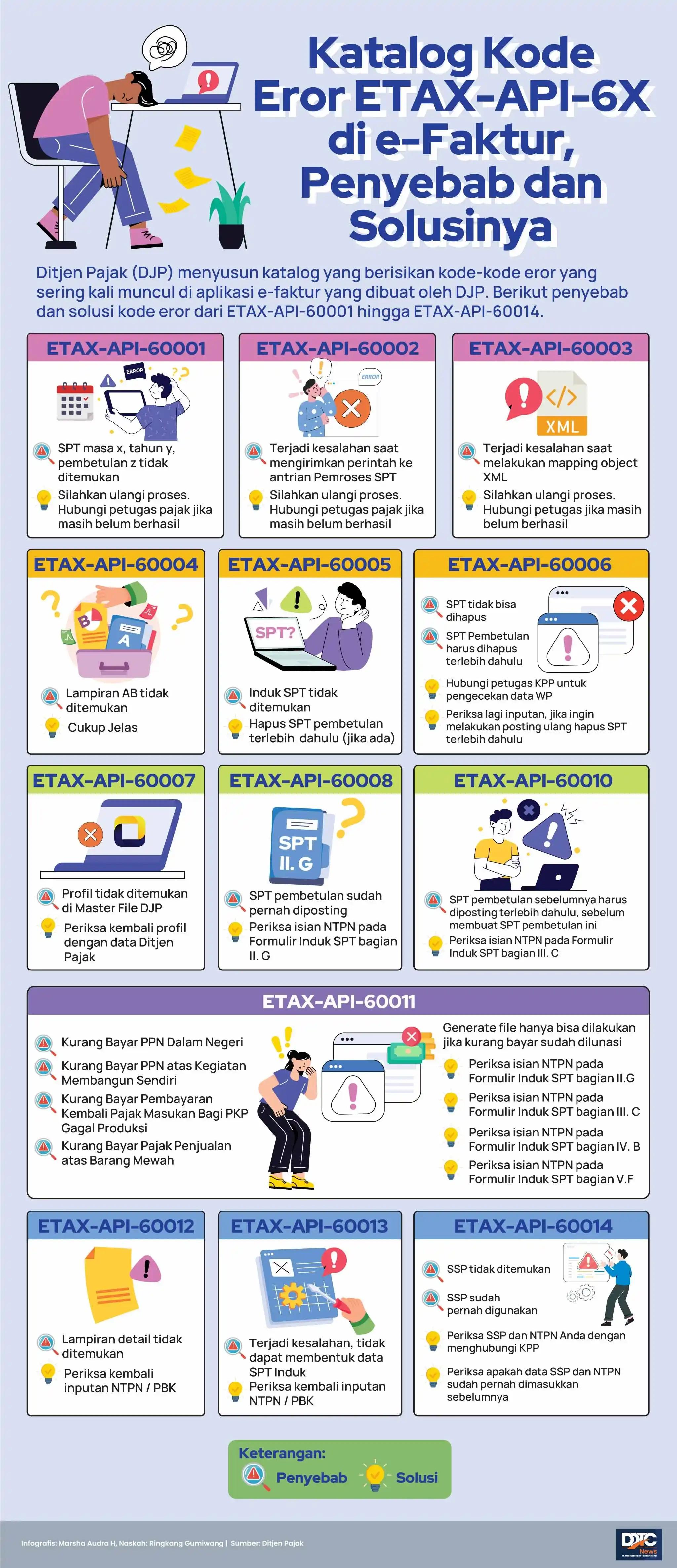 Daftar Kode Eror ETAX-API-6X di e-Faktur, Penyebab dan Solusinya