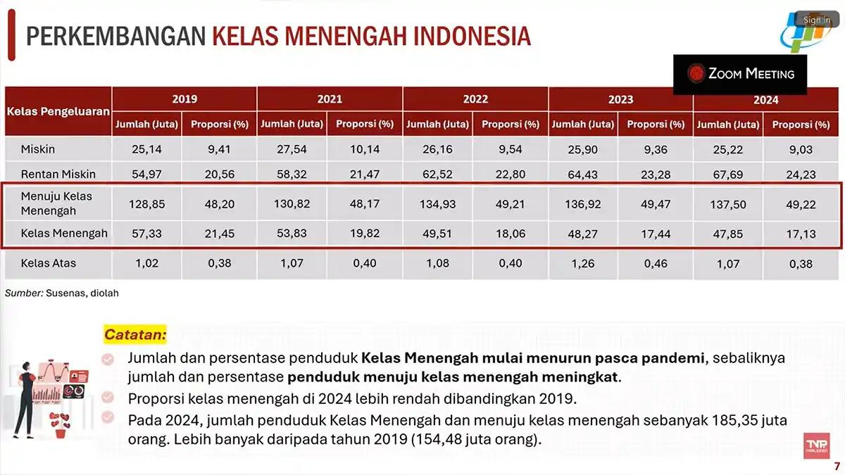 Dampak Pandemi Covid-19, BPS Catat Kelompok Kelas Menengah Kian Rentan