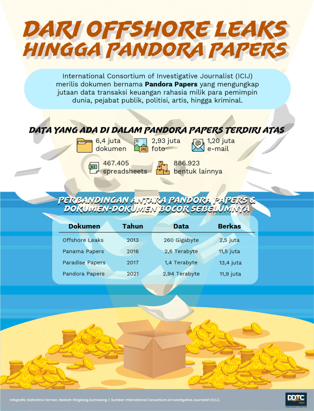 Dari Offshore Leaks Hingga Pandora Papers