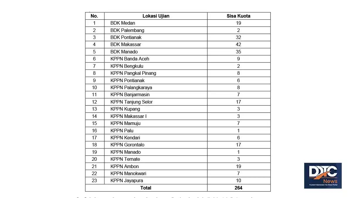 Dibuka Lagi Besok, Daftar USKP A Periode II/2024 Kuota 264 Peserta