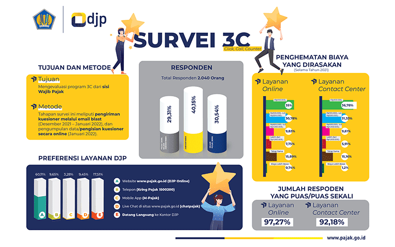 DJP Gelar Survei Pelanggan Soal Layanan Online, Ternyata Ini Hasilnya