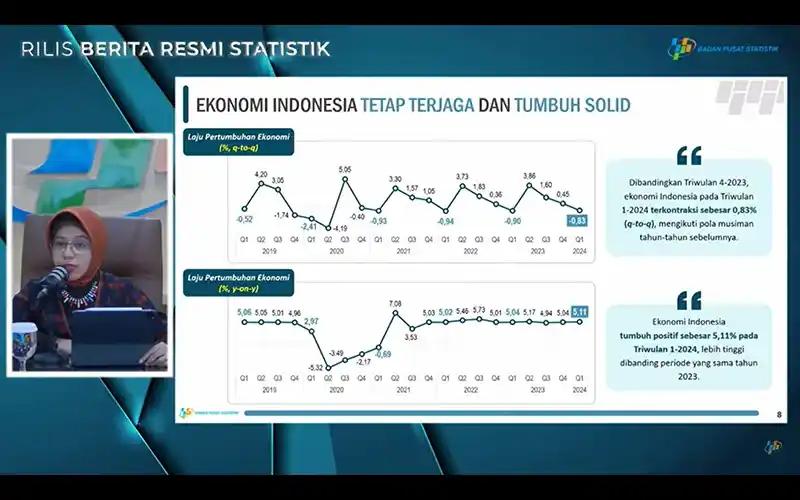 Ekonomi Indonesia Kuartal I/2024 Tumbuh 5,11 Persen, Ini Kata BPS