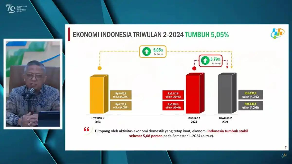 Ekonomi Tumbuh 5,05 Persen, Seluruh Lapangan Usaha Berkinerja Positif