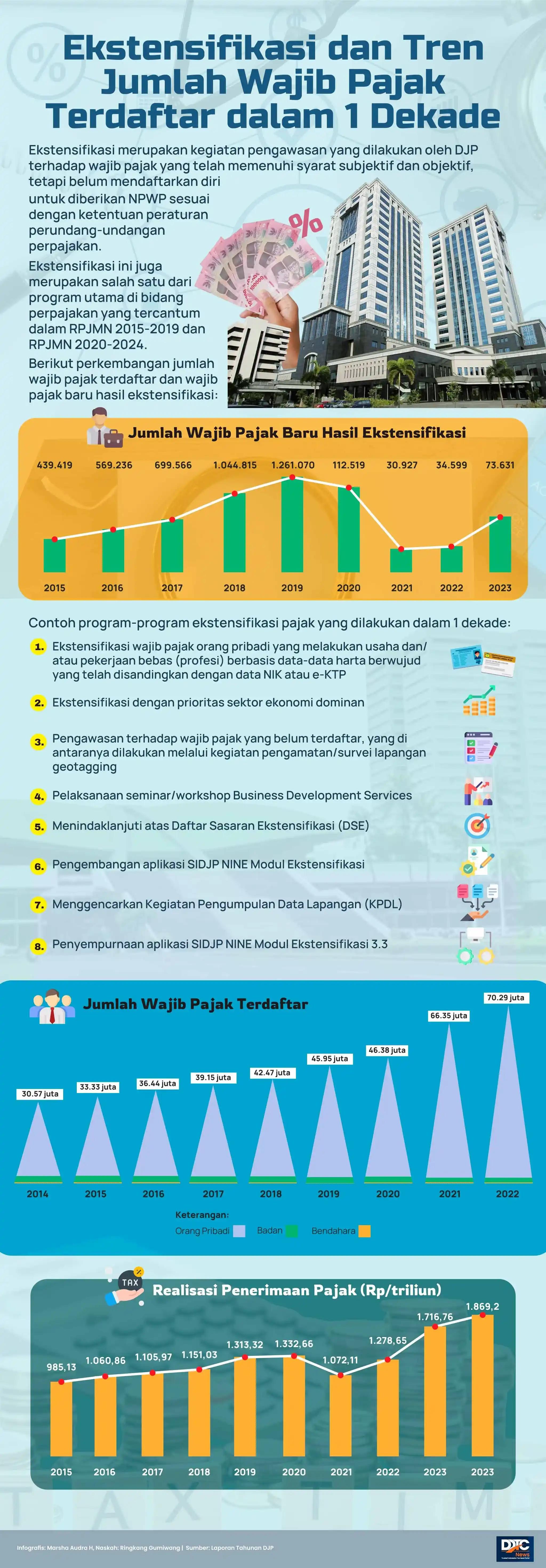 Ekstensifikasi dan Tren Jumlah Wajib Pajak Terdaftar dalam 1 Dekade