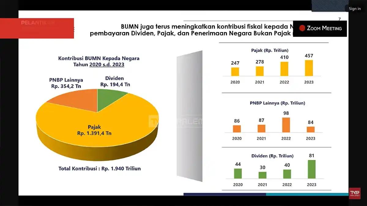 Erick Thohir Sebut Setoran Pajak BUMN 2020-2023 Tembus Rp1.391 Triliun