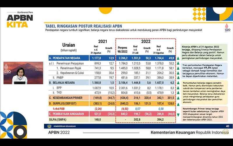 Hingga Agustus 2022, APBN Masih Surplus Rp107 Triliun