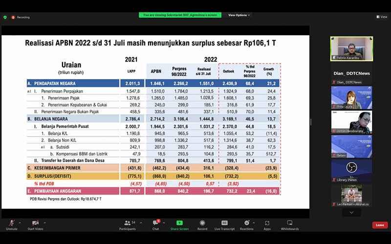 Hingga Juli 2022, APBN Cetak Surplus Rp106,1 Triliun