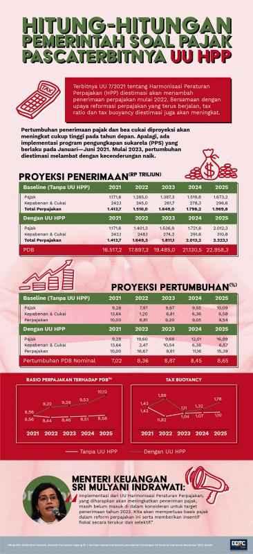 Hitung-hitungan Pemerintah Soal Pajak Pascaterbitnya UU HPP