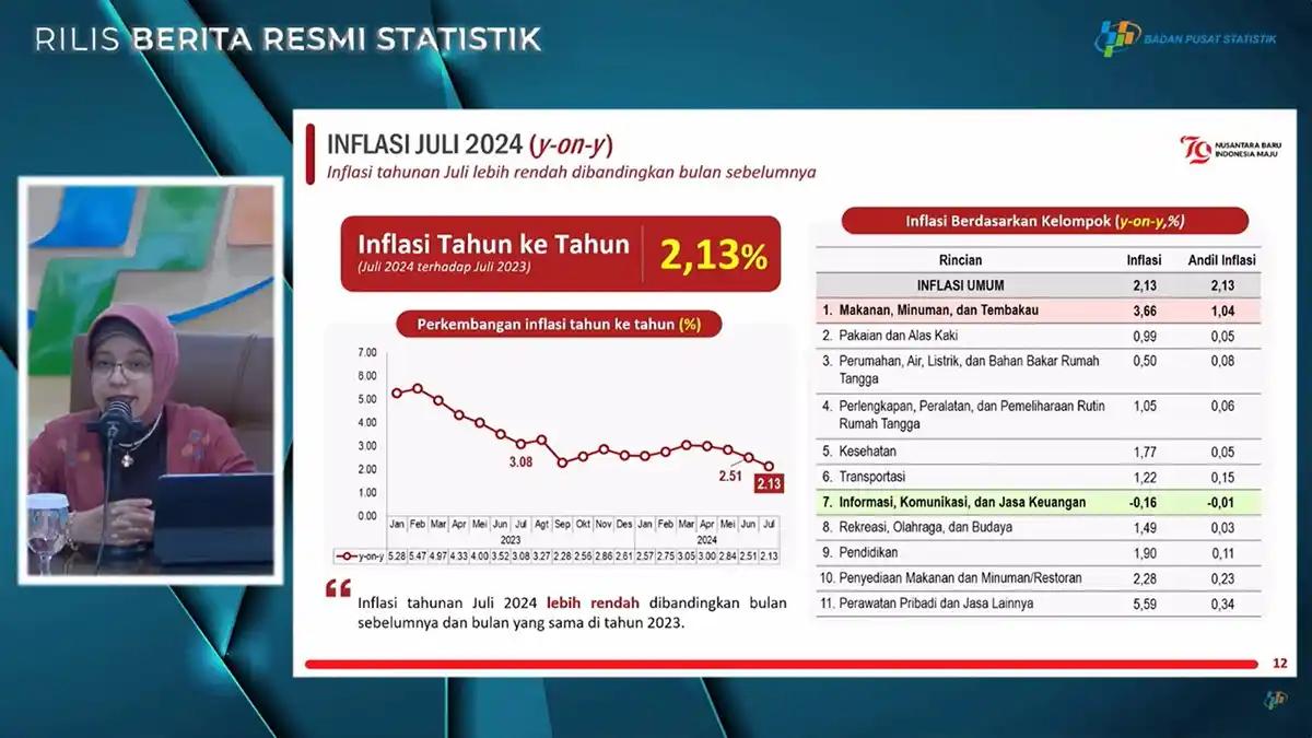 Inflasi Juli 2024 Sebesar 2,13 Persen, Beras-Rokok Beri Andil Terbesar