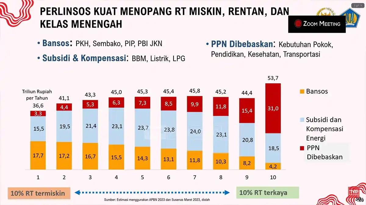 Insentif PPN Banyak Dinikmati Orang Kaya, Menkeu: Ada Ruang Reform