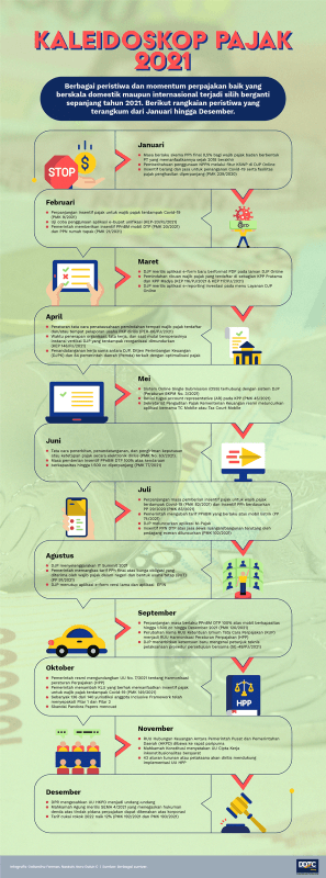 Kaleidoskop Perpajakan 2021