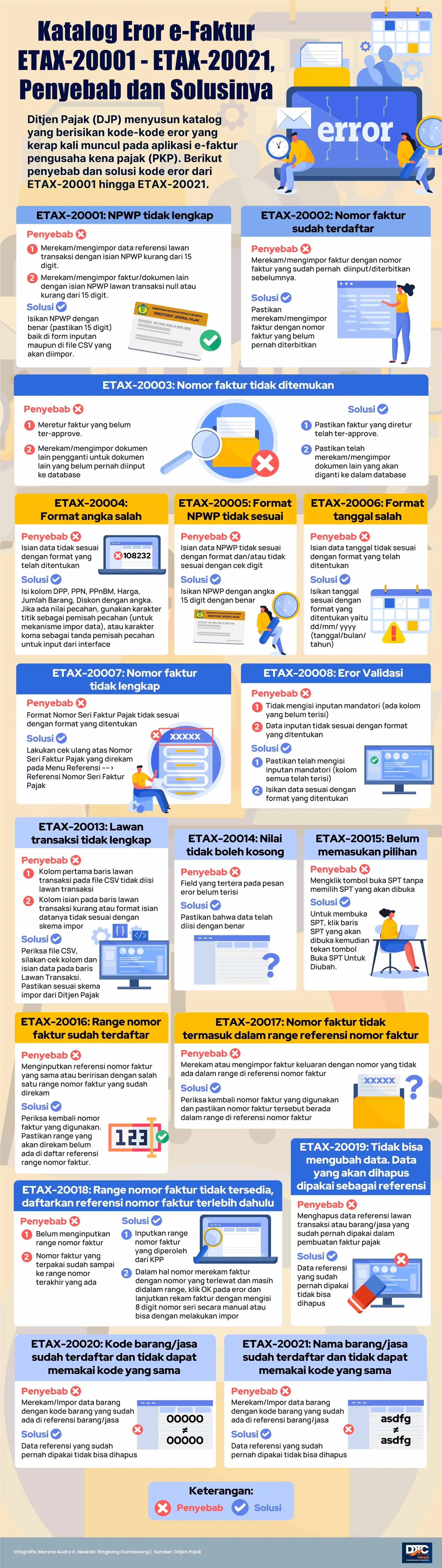 Katalog Eror e-Faktur ETAX-20001 - ETAX-20021, Penyebab dan Solusinya