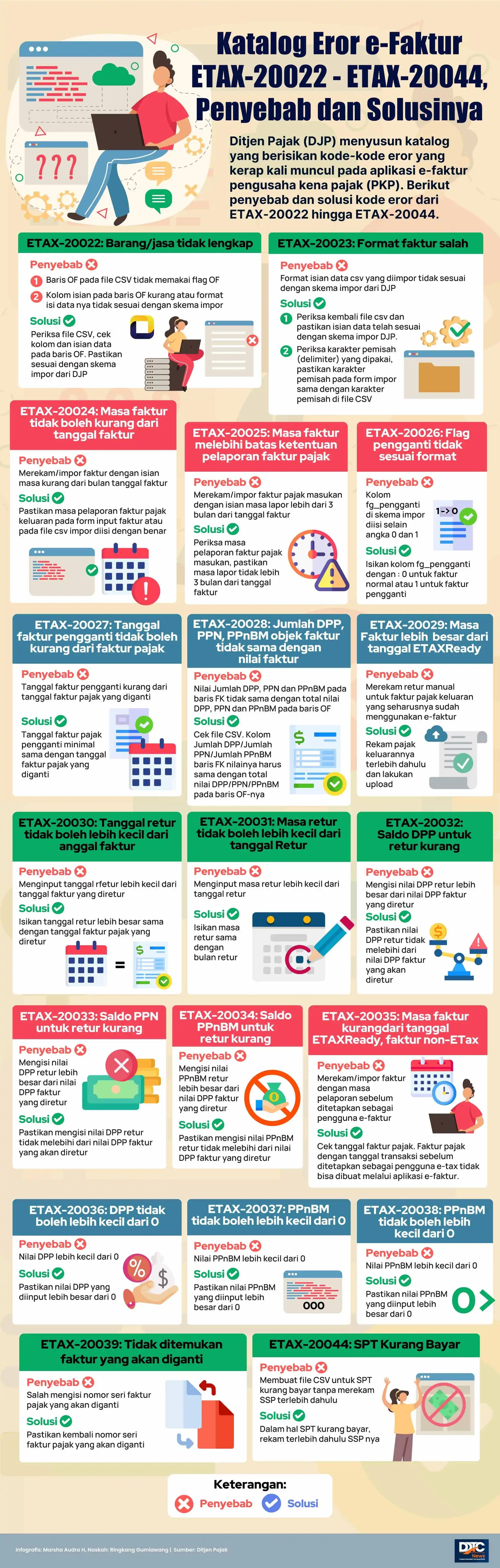 Katalog Eror e-Faktur ETAX-20022 - ETAX-20044, Penyebab dan Solusinya