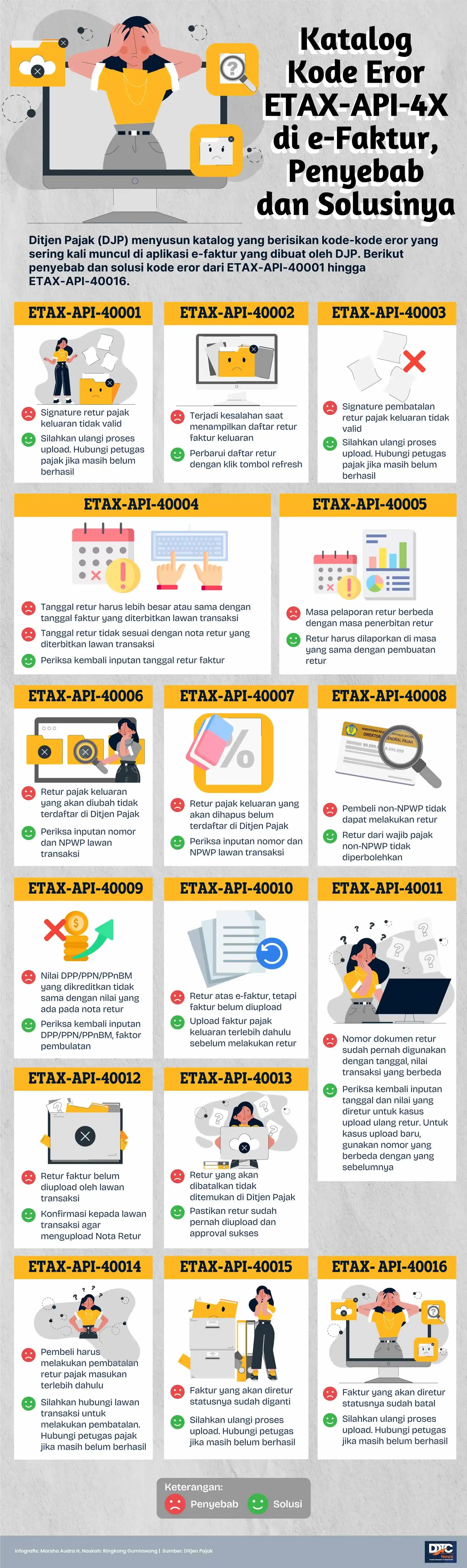 Katalog Kode Eror ETAX-API-4X di e-Faktur, Penyebab dan Solusinya