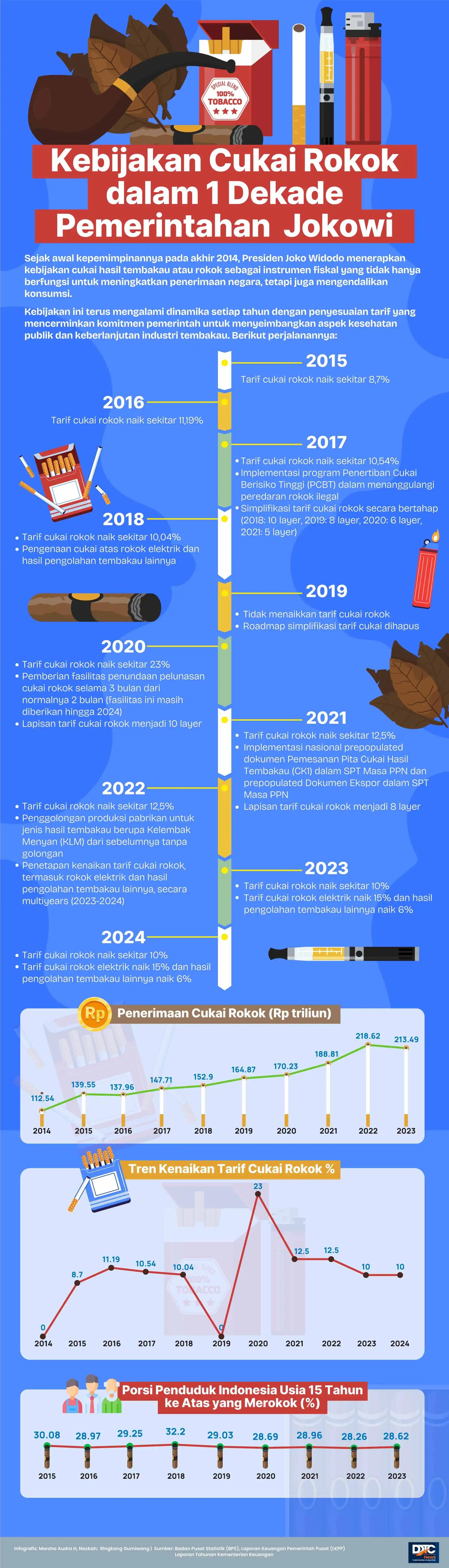 Kebijakan Cukai Rokok dalam 10 Tahun Pemerintahan Jokowi