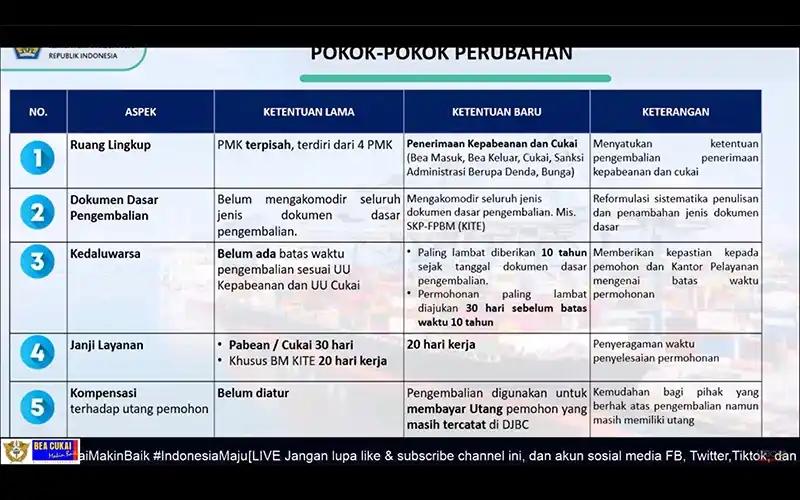 Ketentuan Restitusi Kepabeanan-Cukai Berlaku, Ini Pokok Perubahannya