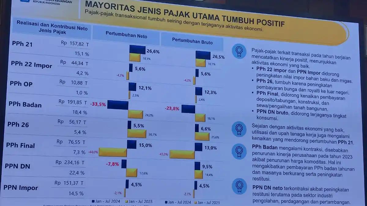 Kinerja PPh Badan Kontraksi 33,5%, Sri Mulyani: Masih Harus Struggle