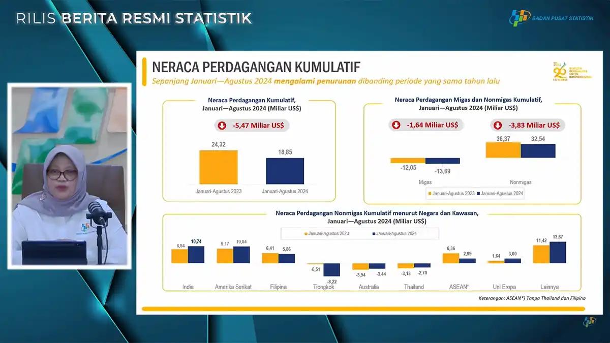 Lanjutkan Tren, Neraca Perdagangan Surplus US$2,9 Miliar pada Agustus