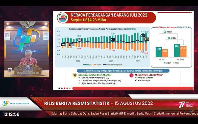 Lanjutkan Tren Positif, Neraca Dagang Indonesia Surplus US$4,23 Miliar