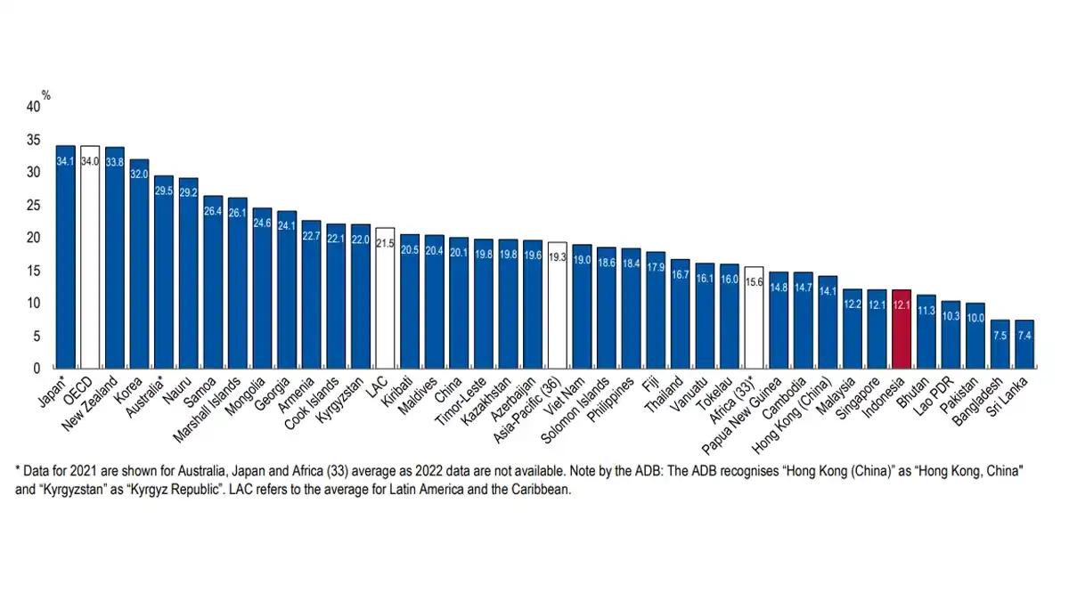 Lebih Rendah dari Rata-Rata Asia, OECD Catat Tax Ratio RI 12,1 Persen