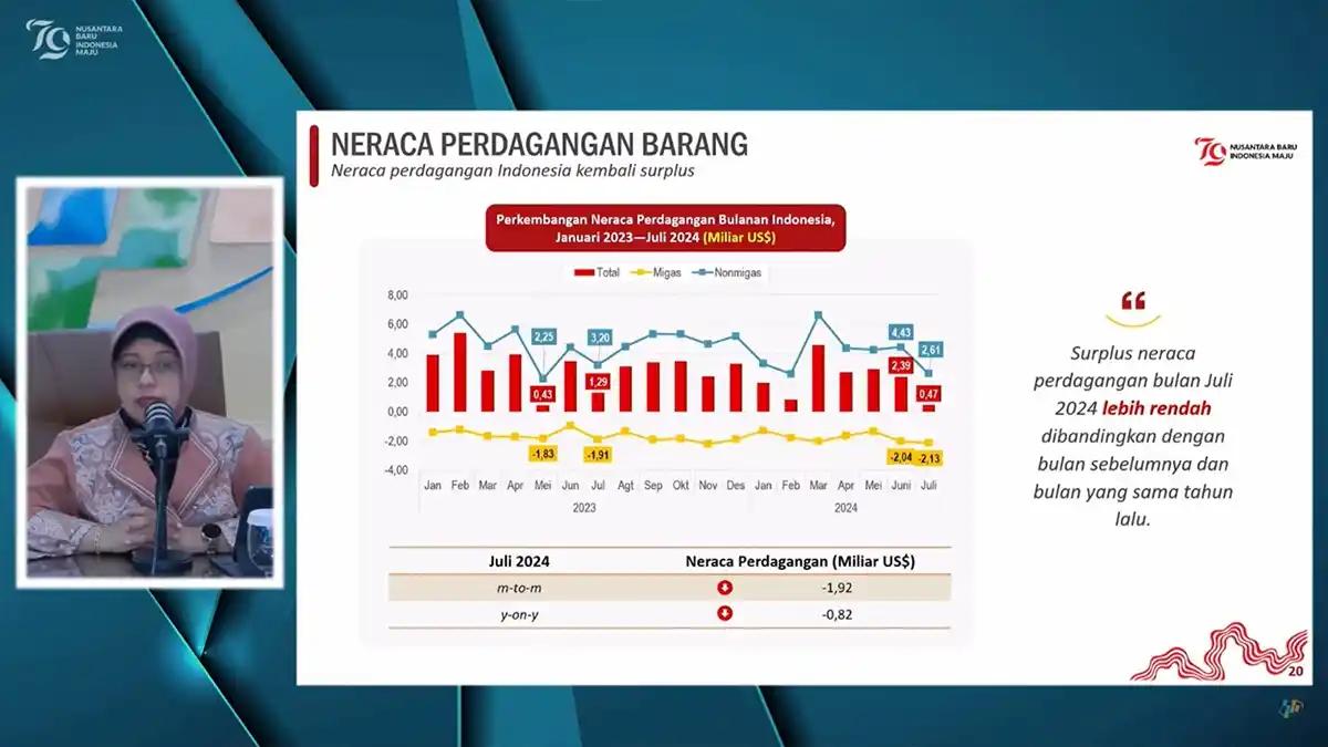 Neraca Perdagangan Kembali Surplus US$0,47 Miliar pada Juli 2024