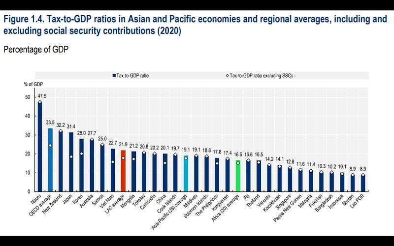 OECD Catat Rasio Pajak Indonesia Hanya Unggul dari Bhutan dan Laos