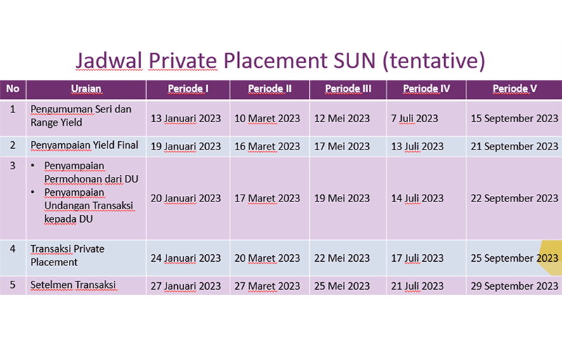 Pemerintah Tawarkan Lagi SBN Khusus PPS Tahun Ini, Berikut Jadwalnya