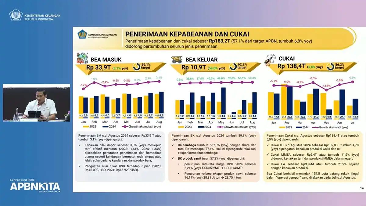 Penerimaan Kepabeanan dan Cukai Tumbuh 6,8% hingga Agustus 2024