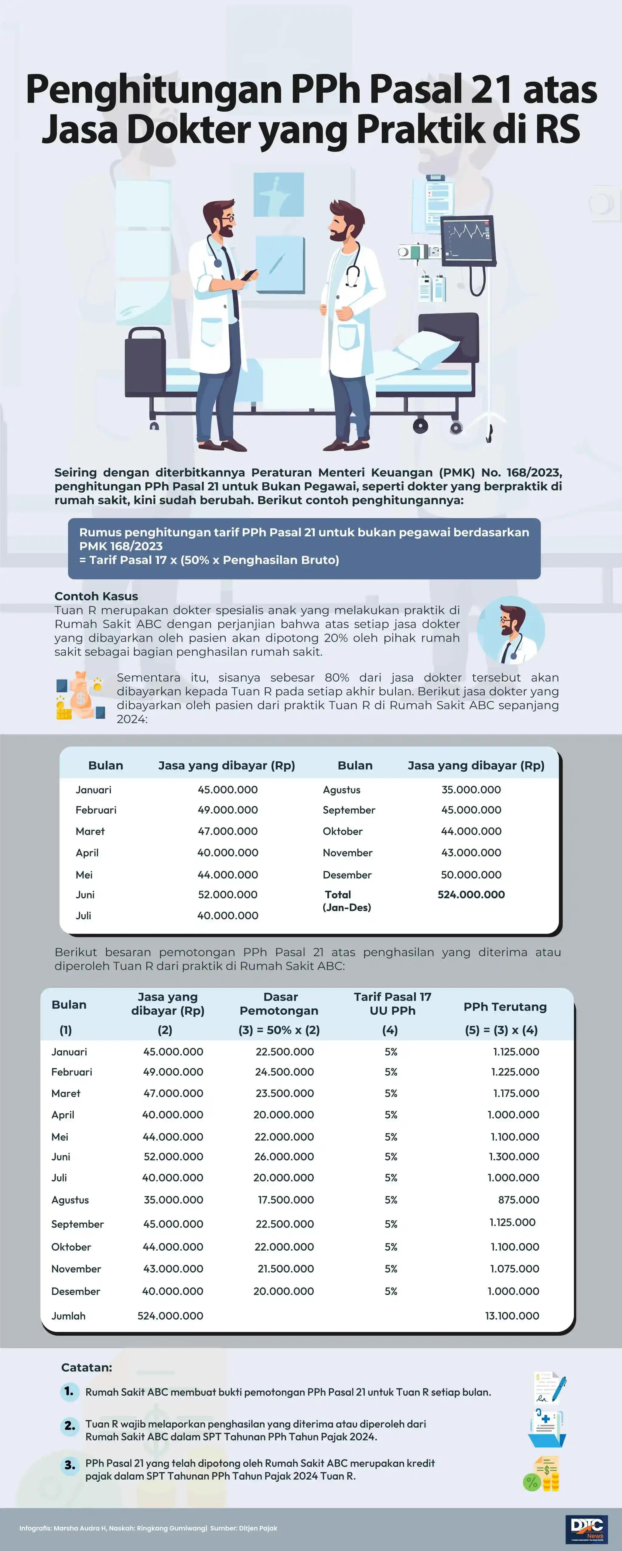 Penghitungan PPh Pasal 21 atas Jasa Dokter yang Praktik di Rumah Sakit