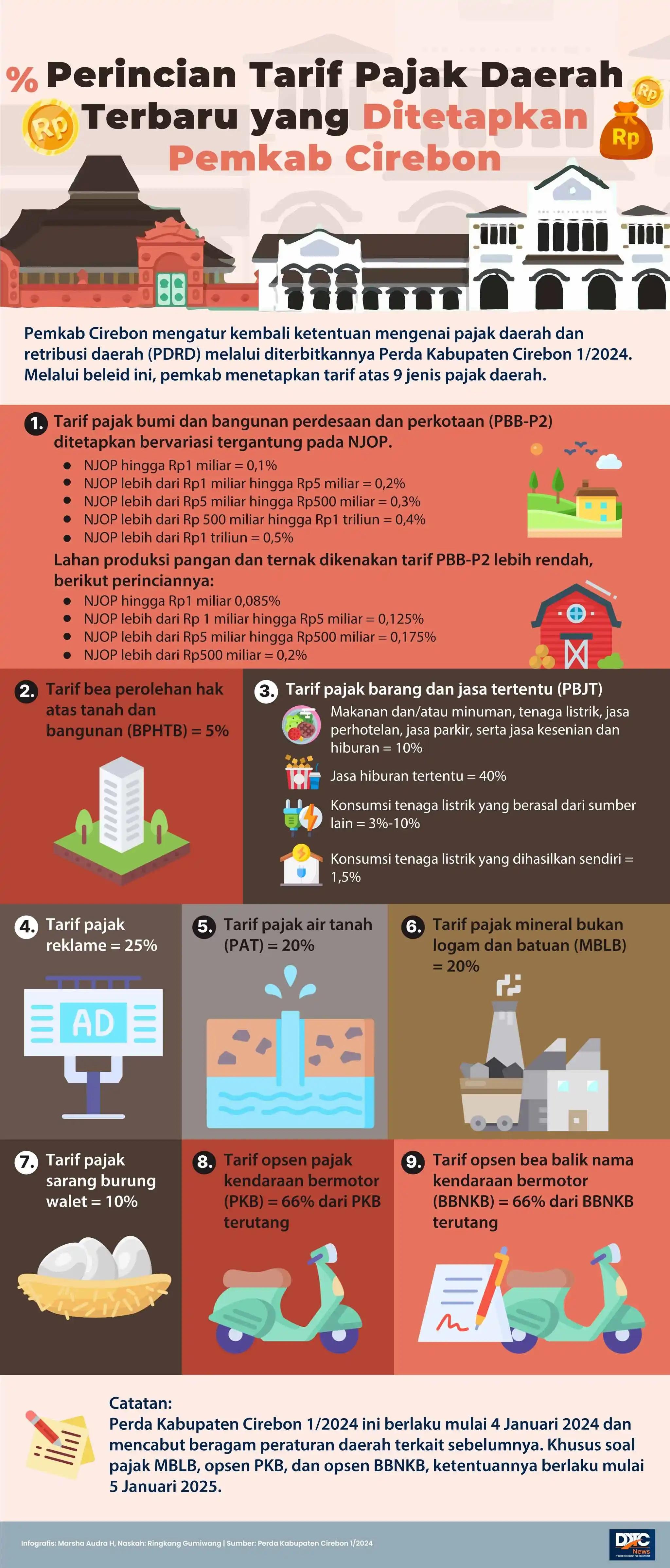 Perincian Tarif Pajak Daerah Terbaru yang Ditetapkan Pemkab Cirebon