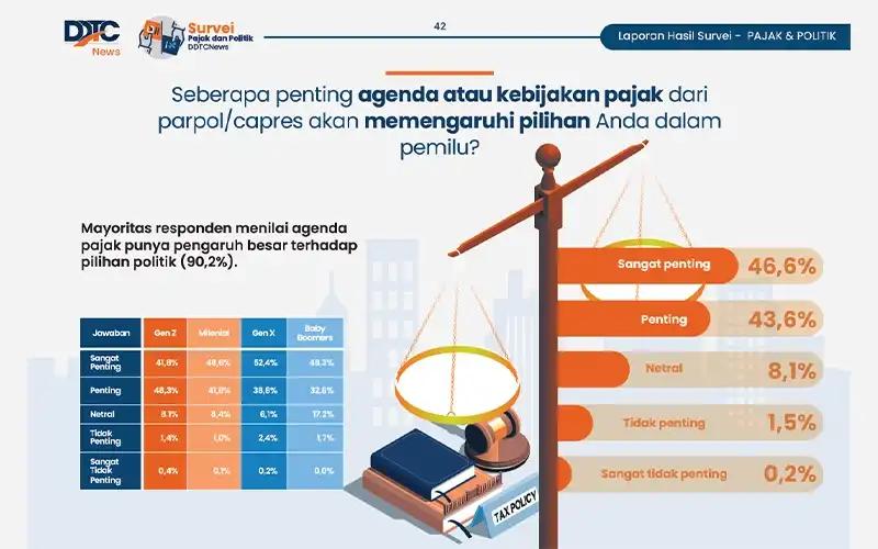 Program Pajak Capres Pengaruhi Pilihan Gen Z dan Milenial dalam Pemilu