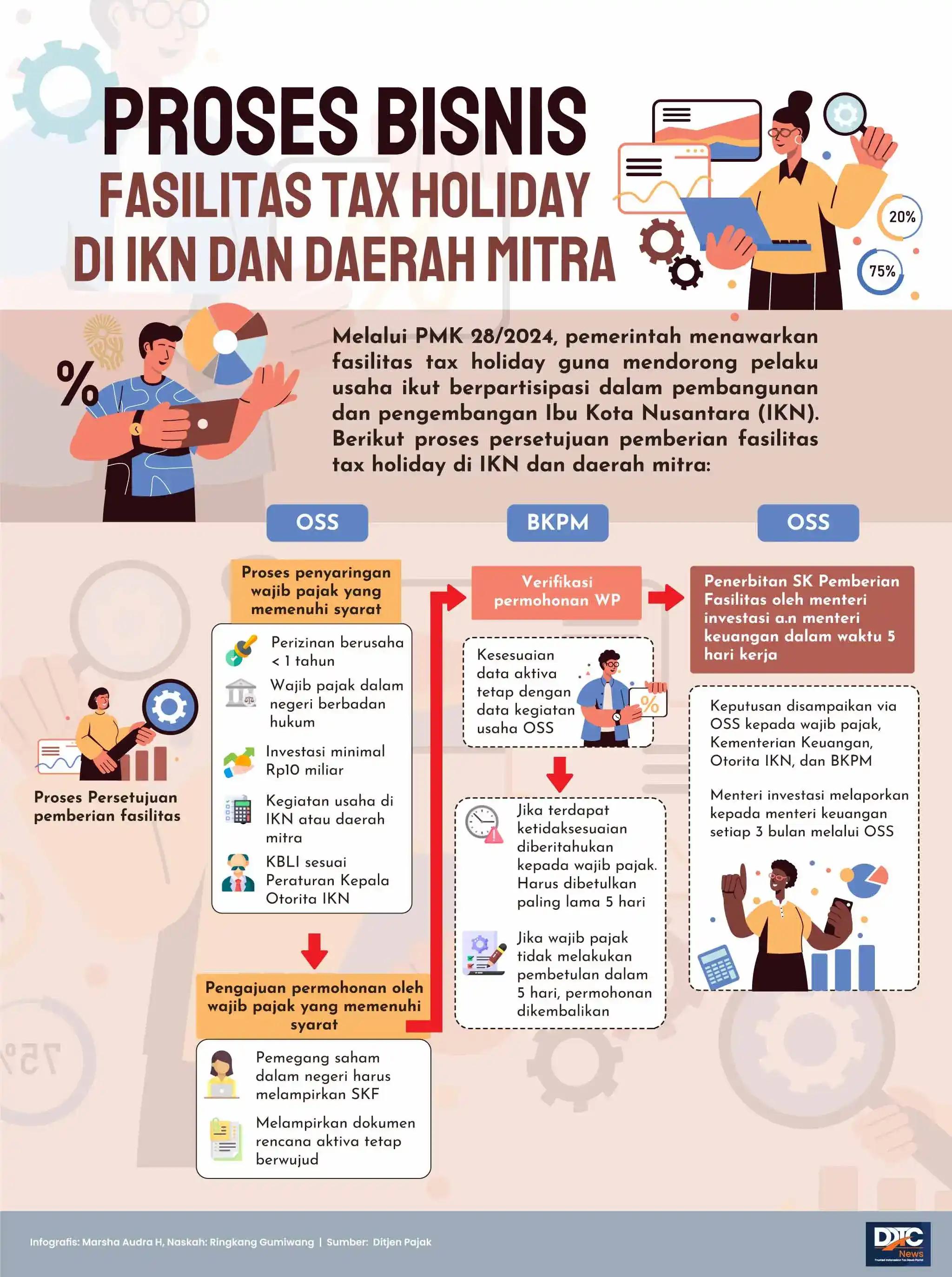 Proses Bisnis Fasilitas Tax Holiday di IKN dan Daerah Mitra