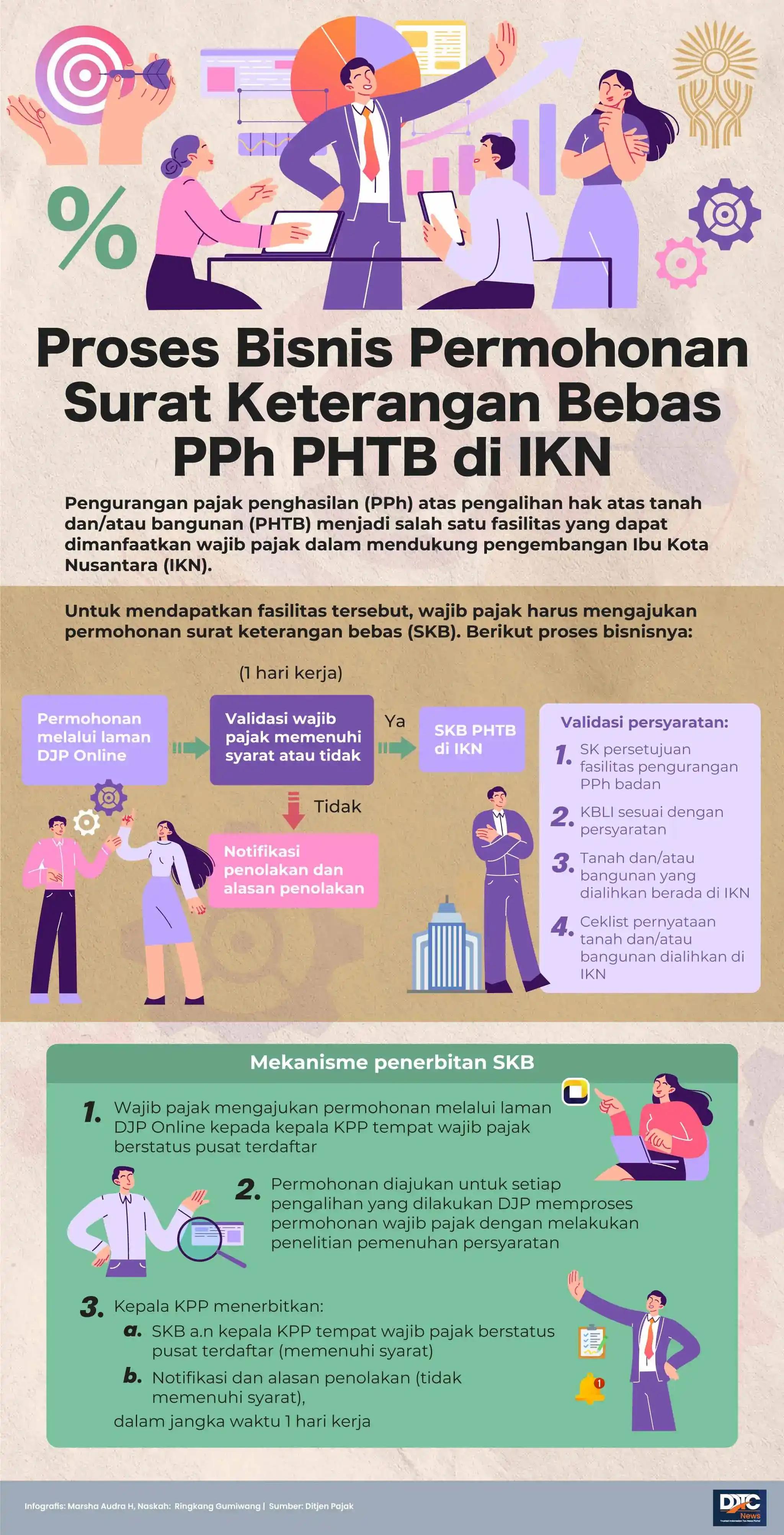 Proses Bisnis Permohonan Surat Keterangan Bebas PPh PHTB di IKN