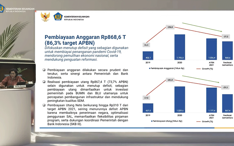 Realisasi Defisit Kecil, Pembiayaan Utang APBN 2021 Turun 29,5%