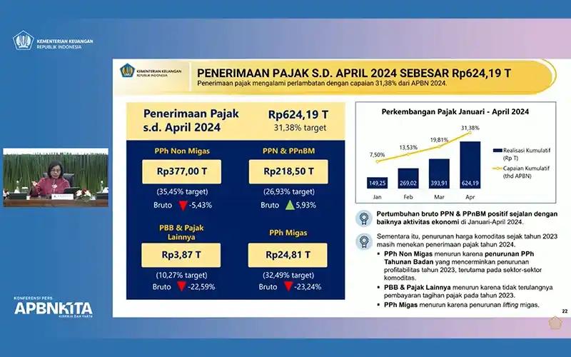 Realisasi Penerimaan Pajak hingga Akhir April 2024 Turun 9,29%