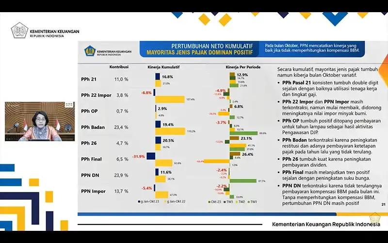 Realisasi Penerimaan PPh Badan Tumbuh 19 Persen, Ini Kata Sri Mulyani