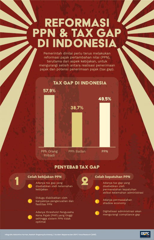 Reformasi PPN dan Tax Gap di Indonesia