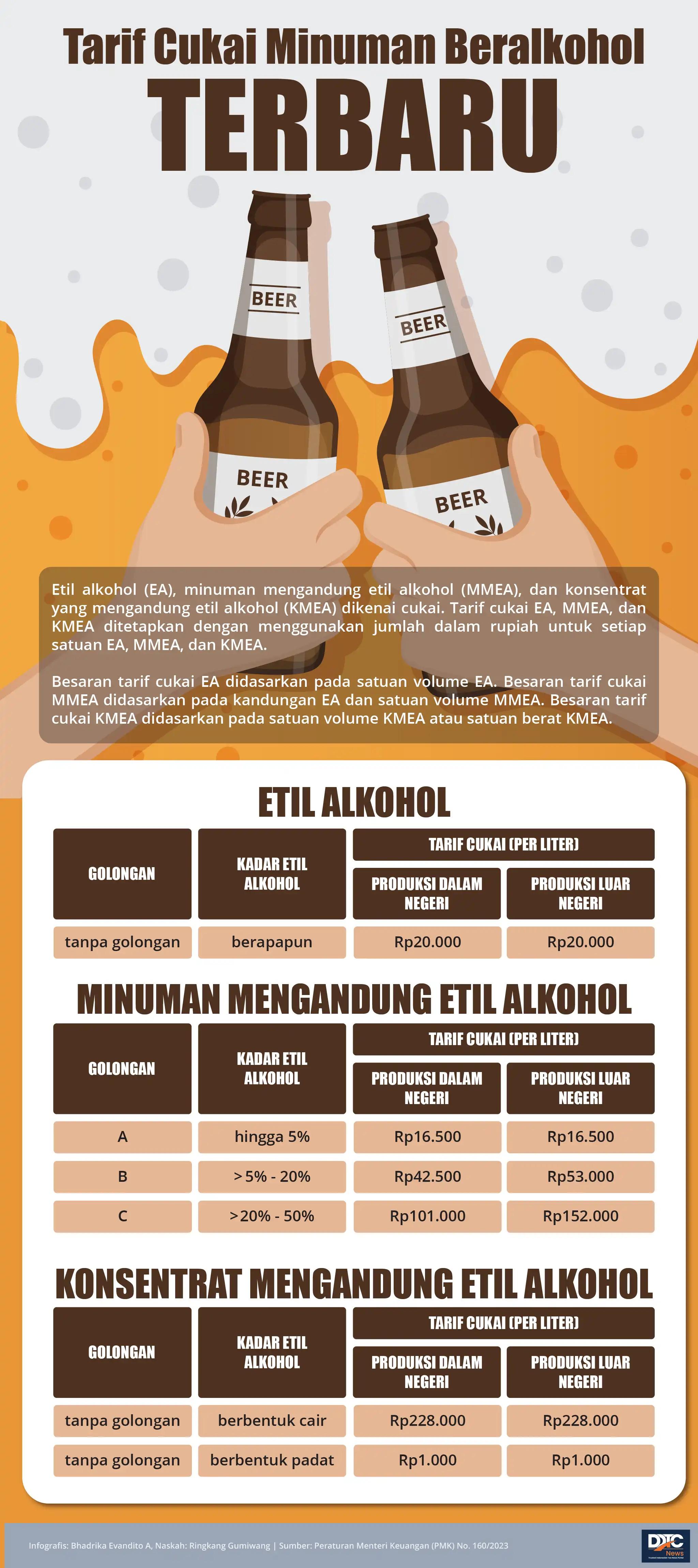Tarif Cukai Etil Alkohol dan Minuman Beralkohol Terbaru