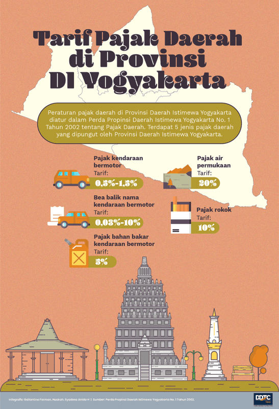 Tarif Pajak Daerah di Provinsi DI Yogyakarta