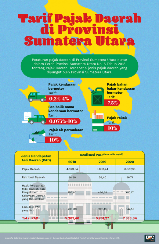 Tarif Pajak Daerah di Provinsi Sumatera Utara