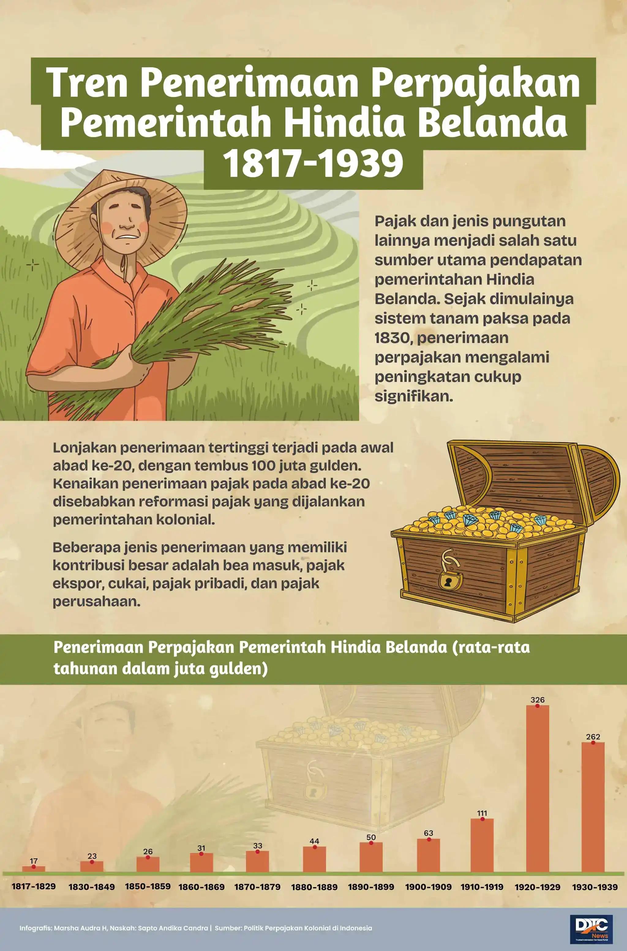 Tren Penerimaan Perpajakan Pemerintah Hindia Belanda 1817-1939