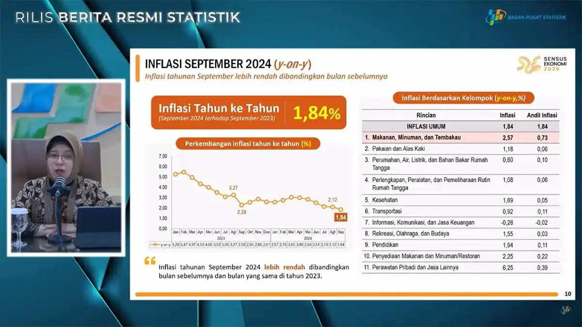 Turun dari Bulan Lalu, BPS: Inflasi September 2024 Capai 1,84 Persen