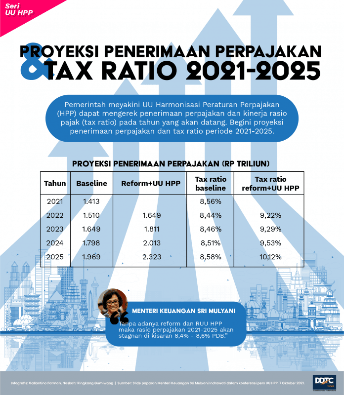 UU HPP Sah, Ini Proyeksi Penerimaan Perpajakan dan Tax Ratio 2021-2025