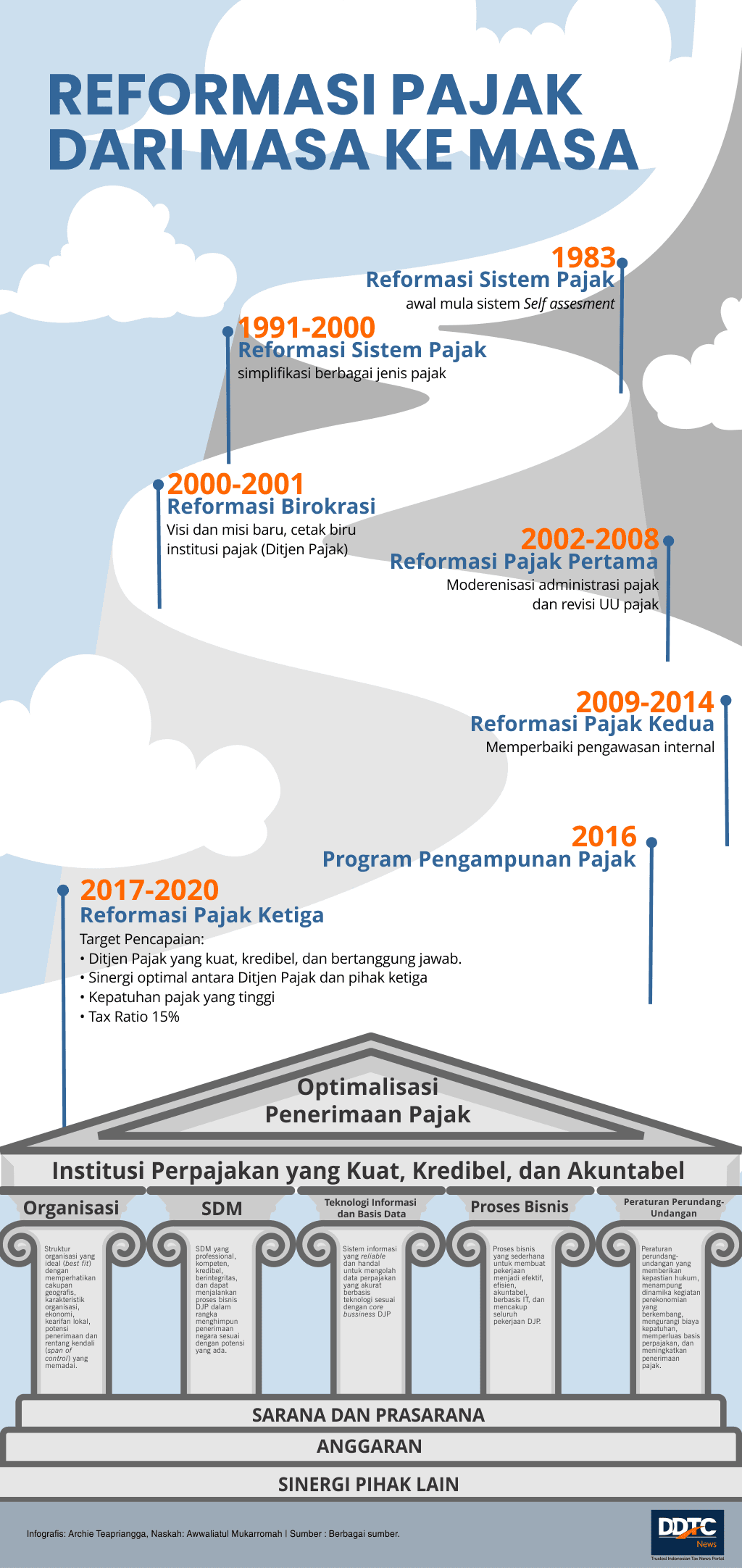 Reformasi Pajak dari Masa ke Masa