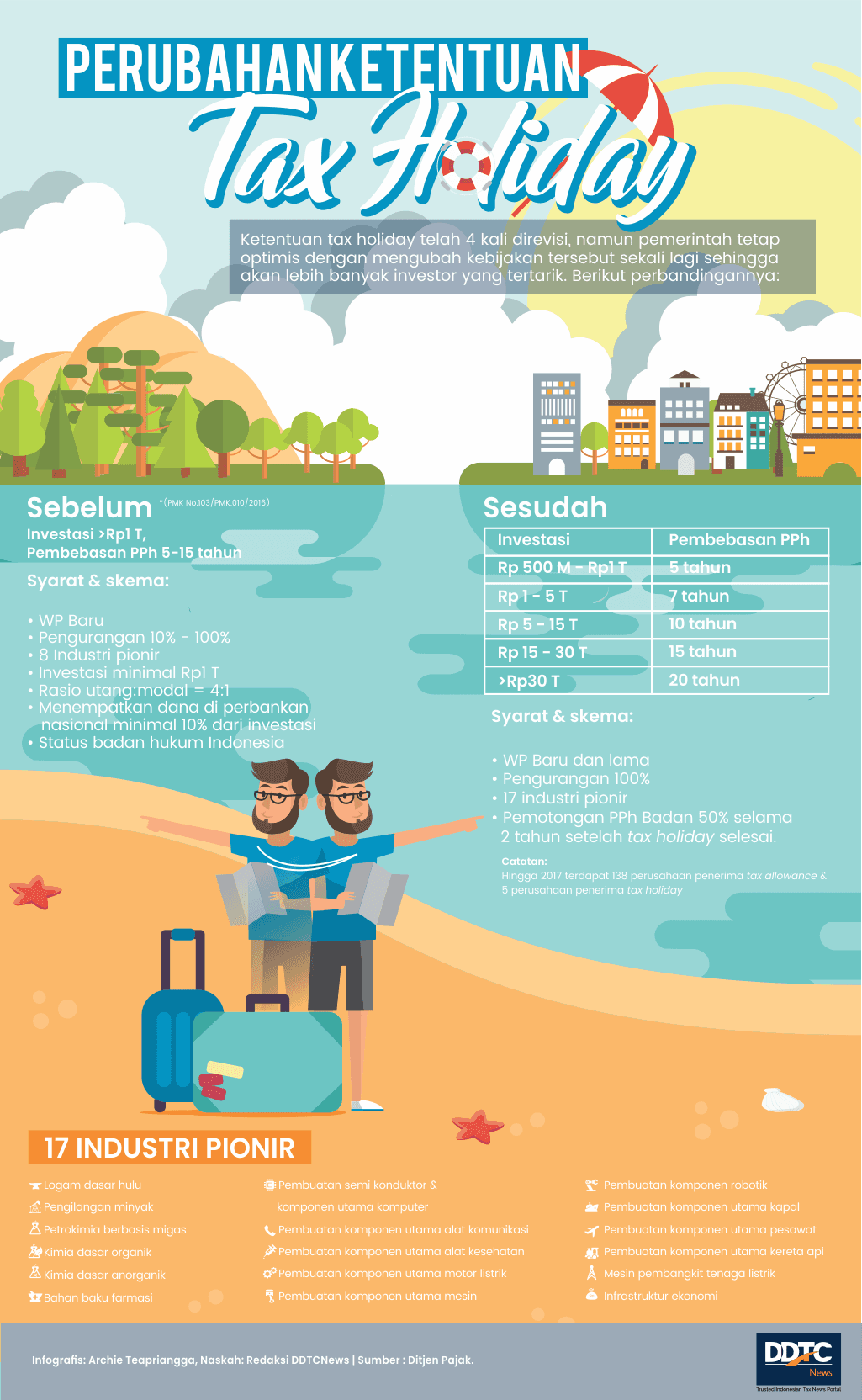 Ini Perubahan Kebijakan Tax Holiday