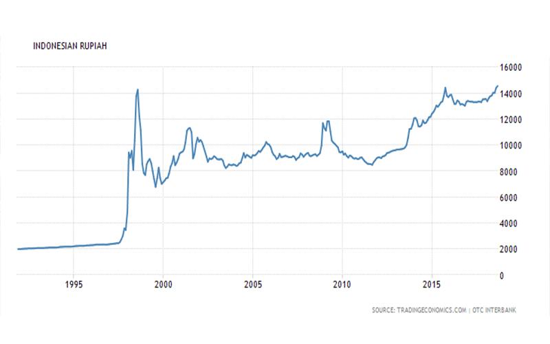 Rupiah Terlemah Setelah Krisis, Ini Kata BI