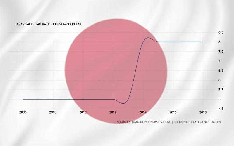 Sempat Ditunda, Tarif Pajak Penjualan Naik Tahun Depan