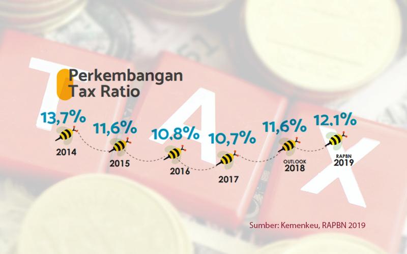 Pemerintah Yakin Tax Ratio Naik, Ini 3 Faktor Penentunya