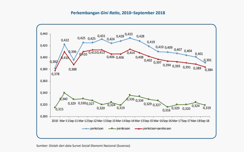 Rasio Gini September 2018 Hanya Turun 0,005 Poin